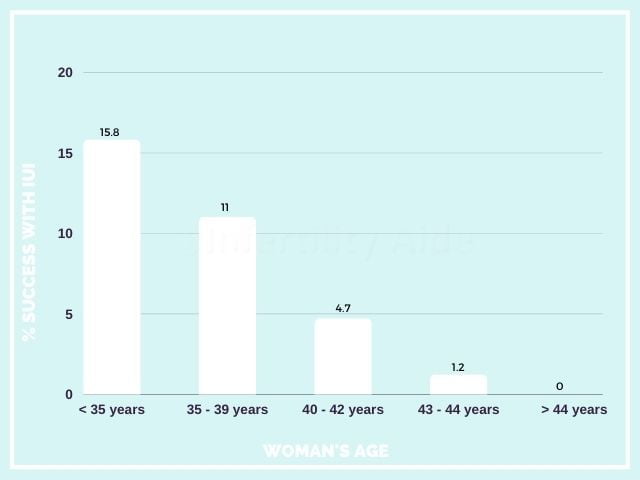 Chances of IUI success with age