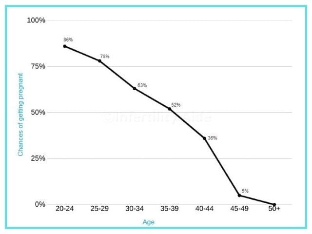 Female fertility declines with age