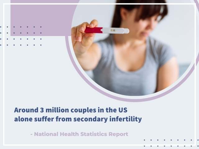 How common is secondary infertility