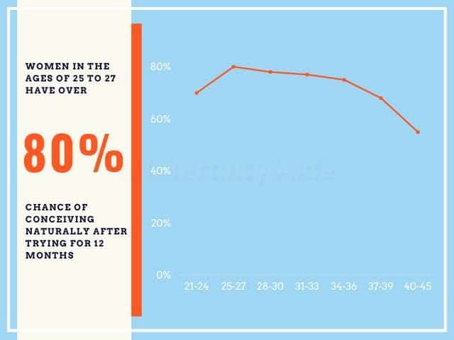 Chances of getting pregnant by age