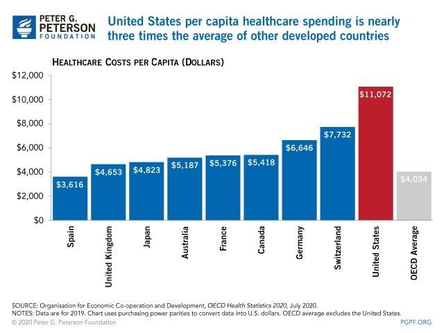 US healthcare spending